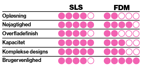 Forskelle på SLS-print og FDM-print vises i tabel